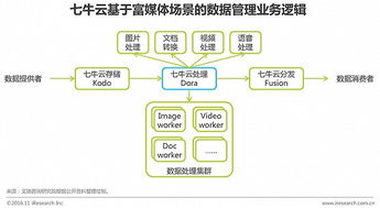 2016年中国企业云服务行业研究报告 数据处理与存储服务的机遇与挑战