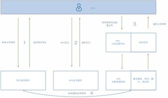网易云对象存储系统架构实践