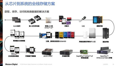 西部数据 数据驱动万物时代的存储分层之道