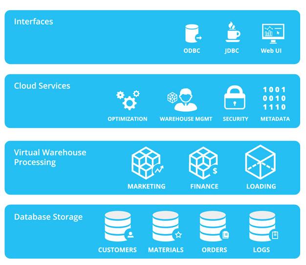 云数据仓库新星Snowflake获2000万美元B轮融资，加速数据处理与存储服务创新