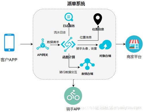 阿里云Serverless架构下函数计算的数据处理与存储服务应用详解