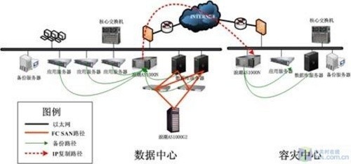 数据中心存储与容灾建设 企业数据资产的安全基石